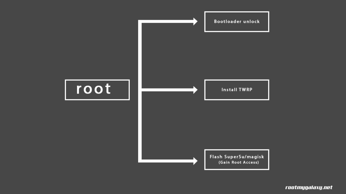 Android Rooting Process