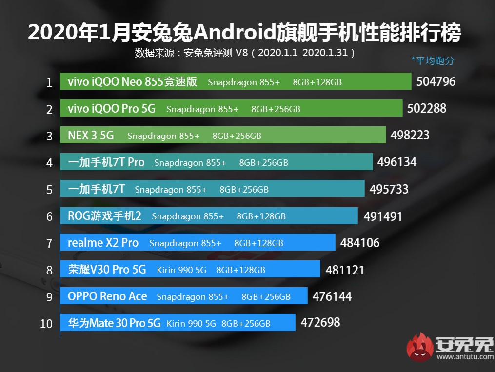 AnTuTu announced the performance ranking of Android flagships for January 2020