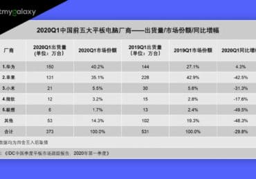 IDC Ranking: Top five tablet PC manufacturers in China for Q1 2020, Huawei tops