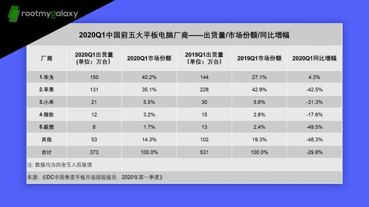 IDC Ranking: Top five tablet PC manufacturers in China for Q1 2020, Huawei tops