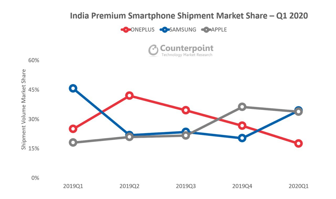 Samsung reclaims top spot in Indian premium smartphone market in Q1 2020
