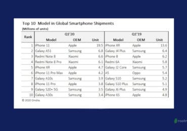 iPhone 11 was the best-selling mobile phones in Q1 in 2020 says Omdia Smartphone Model Market Tracker