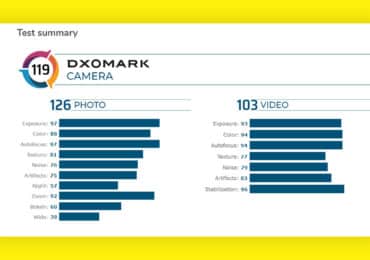 OnePlus 8 Pro's camera beats Galaxy S20+ and iPhone 11 Pro Max, scored 119 points on DxOMark