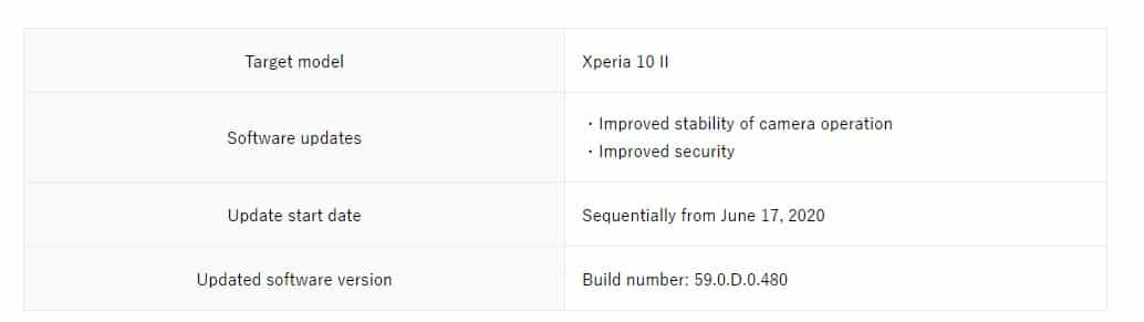 Xperia 10 II grabs June security patch
