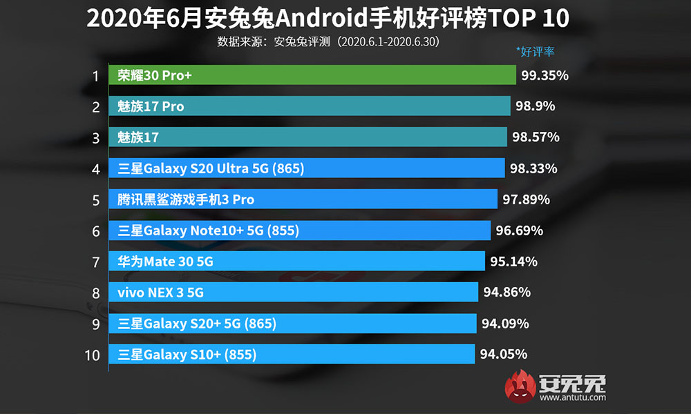 AnTuTu performance ranking of Android flagships for June 2020, Honor 30 Pro+ tops the list