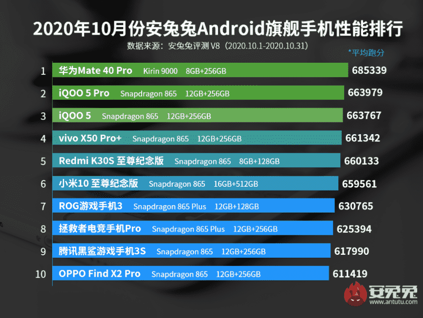 AnTuTu flagship phone chart for October 2020