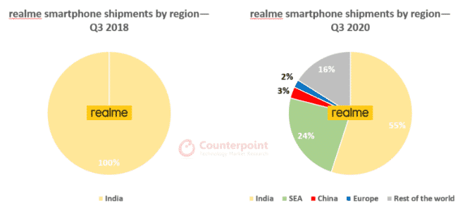 Realme Q3 2018 vs Q3 2020 smartphone market 