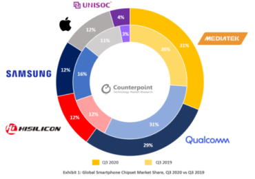 Counterpoint chipset market for Q3 2020